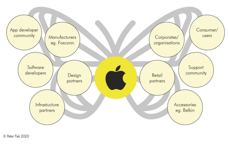 Building A Butterfly Brand Business Ecosystem Alliance