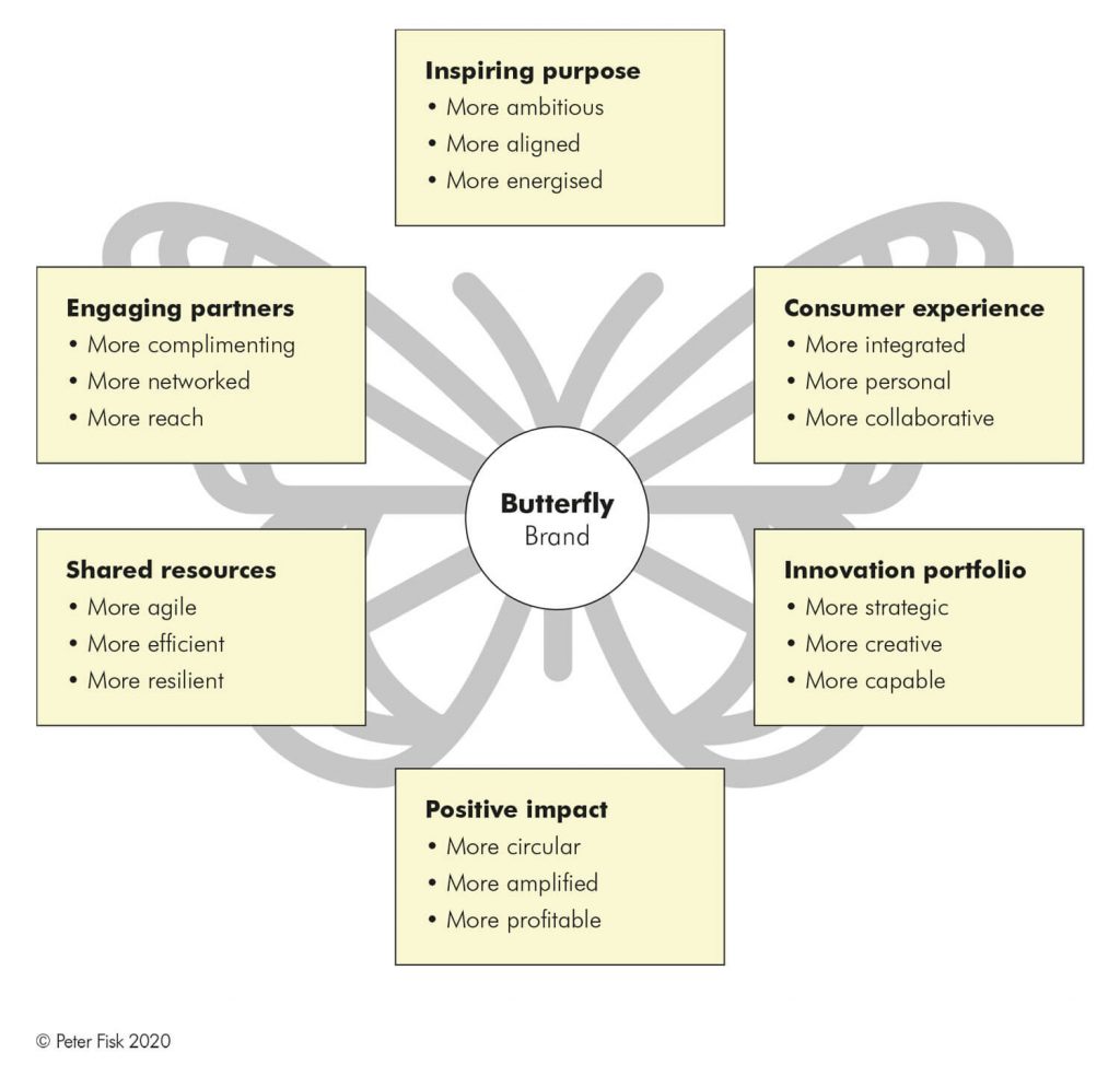 Building a butterfly brand Business Ecosystem Alliance